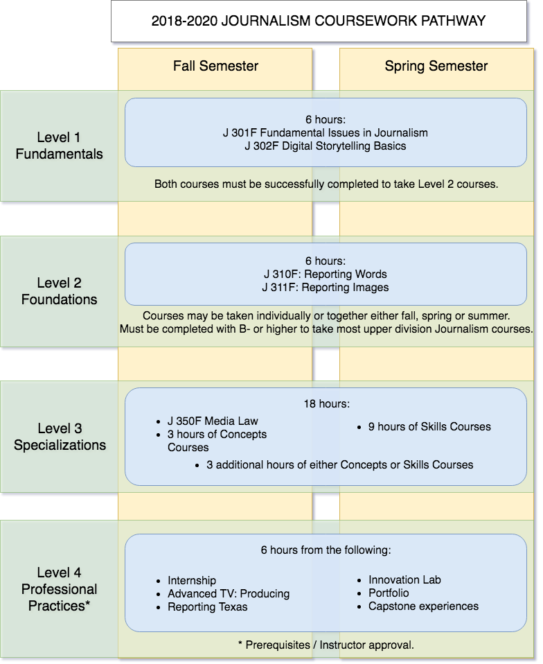 Curriculum 2018 To 2020 School Of Journalism Moody - 